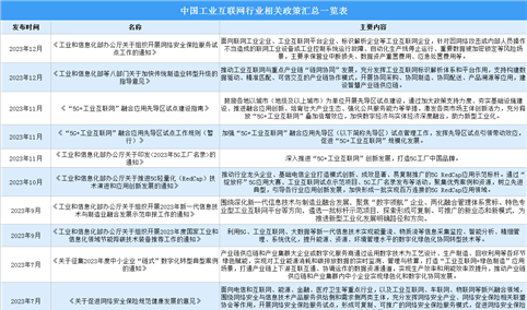 2024年中国工业互联网行业相关政策汇总一览（图）