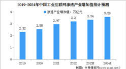 2024年中國工業互聯網產業增加值及滲透產業增加值總體規模預測分析（圖）