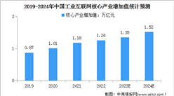 2024年中國工業互聯網產業增加值及核心產業增加值總體規模預測分析（圖）