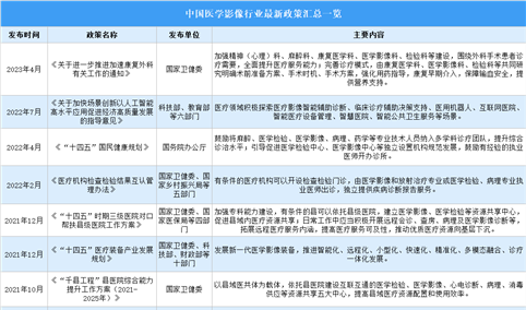 2024年中国医学影像行业最新政策汇总一览（表）