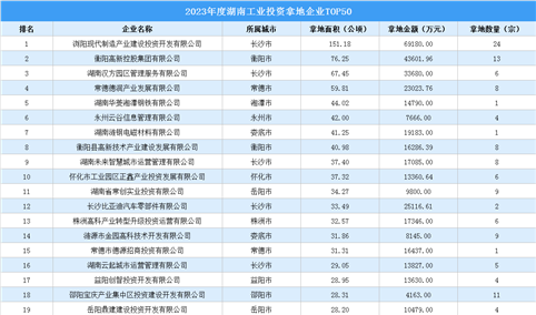 年度盘点 | 2023年度湖南工业投资拿地企业TOP50名单汇总
