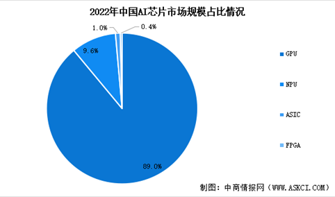 2024年中国AI芯片市场规模预测及细分市场占比分析（图）