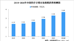 2024年中國醫療分銷市場規模及行業發展趨勢預測分析（圖）