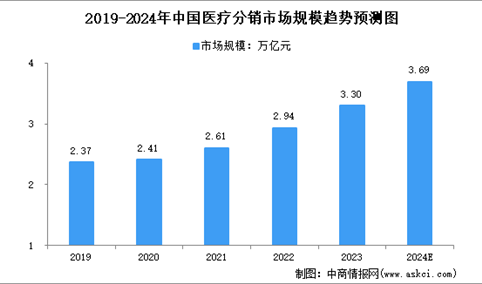 2024年中国医疗分销市场规模及行业发展趋势预测分析（图）