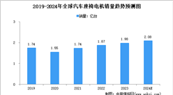 2024年全球汽车座椅电机销量及竞争格局预测分析（图）