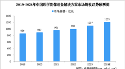 2024年中国医学影像设备解决方案市场规模及行业发展的驱动因素预测分析（图）
