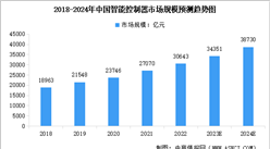 2024年中国智能控制器市场规模预测及行业竞争格局分析（图）