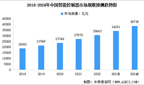 2024年中国智能控制器市场规模预测及行业竞争格局分析（图）