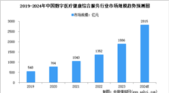 2024年中国数字医疗健康综合服务及细分行业市场规模预测分析（图）
