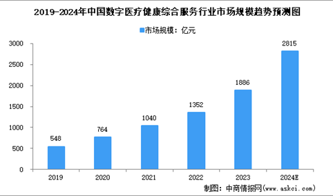 2024年中国数字医疗健康综合服务及细分行业市场规模预测分析（图）