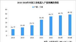 2024年中國工業機器人市場規模及產量情況預測分析（圖）