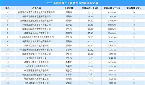 投资情报速递 | 2023年度长沙工业土地投资50强企业摘走100宗地