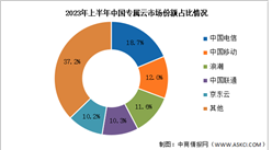 2023年上半年中國(guó)專屬云服務(wù)市場(chǎng)規(guī)模及競(jìng)爭(zhēng)格局分析（圖）