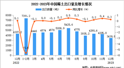 2023年12月中国稀土出口数据统计分析：出口量超5万吨