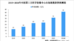 2024年中國第三方醫學影像診斷中心市場規模及行業發展趨勢預測分析（圖）