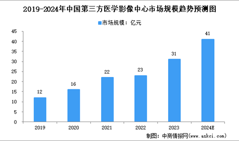 2024年中国第三方医学影像诊断中心市场规模及行业发展趋势预测分析（图）