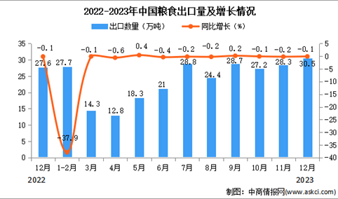 2023年12月中国粮食出口数据统计分析：累计出口量​261.8万吨