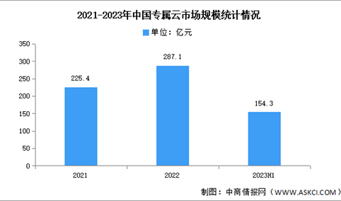 2023年上半年中国专属云服务市场规模及结构分析（图）