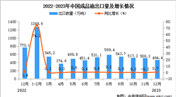 2023年12月中国成品油出口数据统计分析：出口额小幅增长