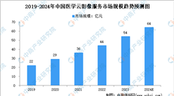 2024年中國醫學云影像服務市場規模及行業發展趨勢預測分析（圖）