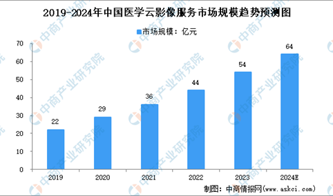 2024年中国医学云影像服务市场规模及行业发展趋势预测分析（图）