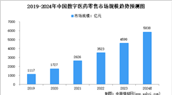 2024年中國數字醫藥零售市場規模及行業壁壘預測分析（圖）