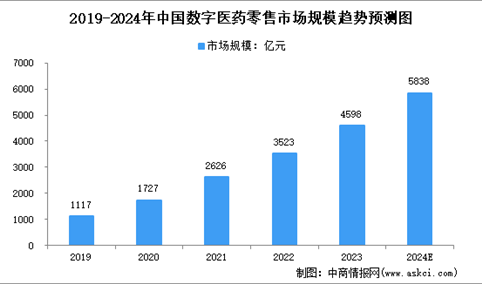 2024年中国数字医药零售市场规模及行业壁垒预测分析（图）