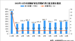2023年12月中國銅礦砂及其精礦進口數據統計分析：進口量同比增長0.2%