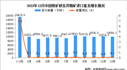 2023年12月中国铁矿砂及其精矿进口数据统计分析：进口量同比增长0.1%