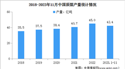 2023年1-11月中國原煤行業運行情況：產量同比增長2.9%（圖）