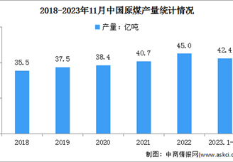 2023年1-11月中国原煤行业运行情况：产量同比增长2.9%（图）
