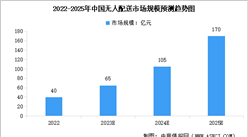 2024年中国无人配送行业市场规模预测及重点企业布局分析（图）
