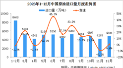 2023年1-12月中国天然气生产情况：进口天然气同比增长9.9%（图）