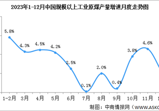 2023年12月中国能源生产情况：主要能源产品生产继续保持稳定增长（图）