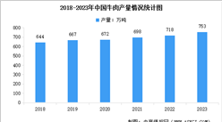 2023年中国肉牛生产情况统计分析：牛肉产量753万吨，增长4.8%（图）