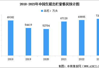 2023年中国生猪养殖行业市场数据统计分析：猪肉产量5794万吨 增长4.6%（图）