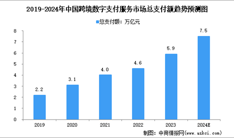 2024年中国跨境及境内数字支付服务行业市场规模预测分析（图）