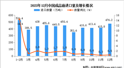 2023年12月中国成品油进口数据统计分析：累计进口量同比增长80.3%