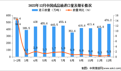 2023年12月中国成品油进口数据统计分析：累计进口量同比增长80.3%