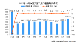 2023年12月中國天然氣進口數據統計分析：進口量同比增長0.2%