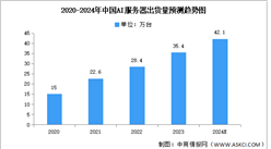 2024年中國AI服務器出貨量及市場規模預測分析（圖）