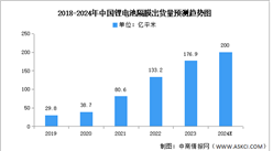 2024年中国锂电池隔膜出货量及细分市场预测分析（图）