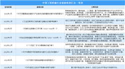 2024年中國工程機械行業相關政策匯總一覽（圖）
