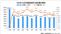 2023年12月中國原油進口數據統計分析：進口量同比增長持平