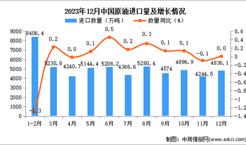 2023年12月中国原油进口数据统计分析：进口量同比增长持平