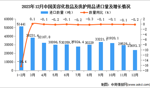2023年12月中国美容化妆品及洗护用品进口数据统计分析：进口量同比下降0.2%
