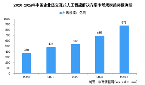2024年中国企业级交互式人工智能解决方案及细分行业市场规模预测分析（图）