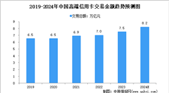 2024年中国高端及普通信用卡交易金额预测分析（图）