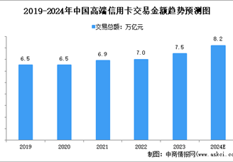 2024年中国高端及普通信用卡交易金额预测分析（图）