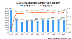 2023年12月中國初級形狀的塑料進口數據統計分析：進口量同比增長持平